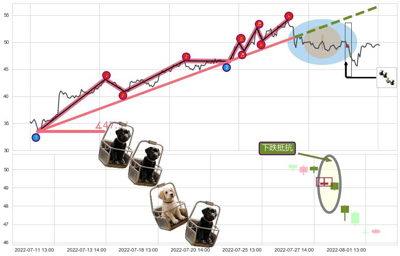 下跌抵抗+下跌两颗星 ｜ 下跌三颗星+空方炮+高档五阴线+双飞乌鸦(树上二鸦)+下跌螺旋桨+看跌(高位倒锤头)流星线 ➕ 趋势线